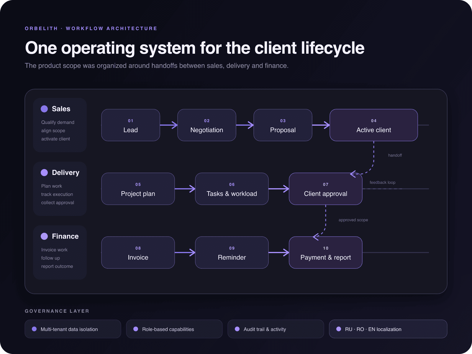 Orbelith client lifecycle workflow map