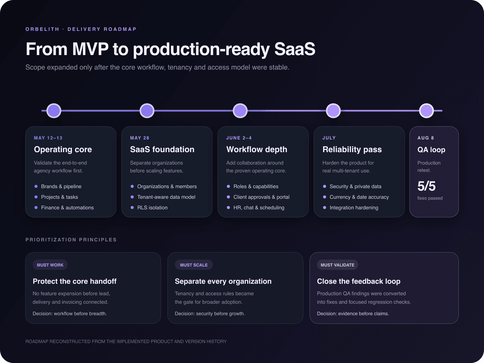 Orbelith product delivery roadmap and prioritization